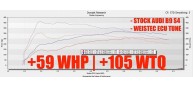 Weistec W.1 ECU Tune for EA839 2.9TT