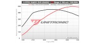 Unitronic Stage 2 104oct ECU & DSG Stage 2 Software for RS3/TTRS