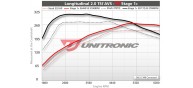 Unitronic Stage 1+ Software for 2.0TSI 