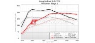 Unitronic Stage 1 Software for 2.0TFSI