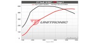 Unitronic Stage 2 ECU & DSG Stage 2 Software for DL501 4.0TFSI