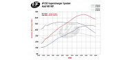 VF Engineering - VF750 Supercharger Kit for R8 V10